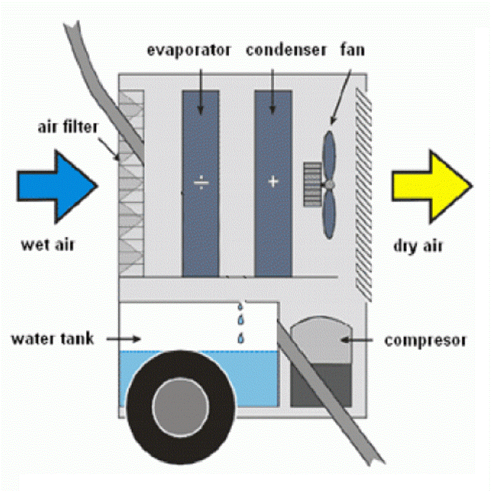 Nguyên lý hoạt động của máy hút ẩm Nagakawa NA-DEX12M
