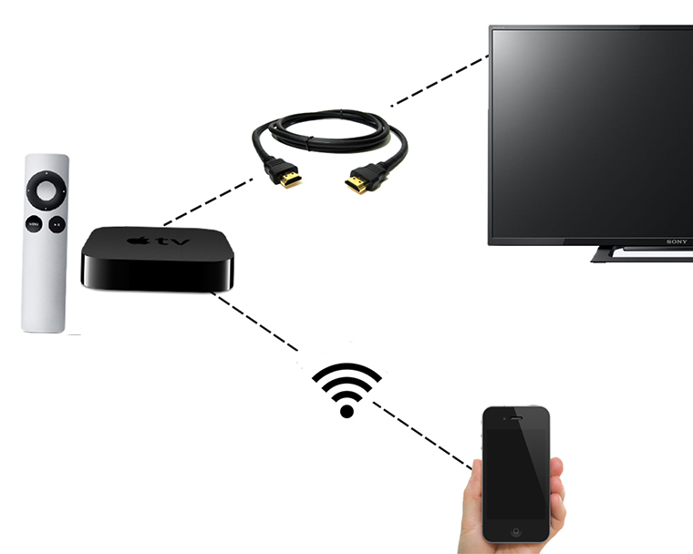Các thiết bị để kết nối với AirPlay 