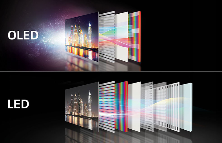 Tivi OLED có khả năng tự phát ánh sáng giúp tivi mỏng, nhẹ hơn 