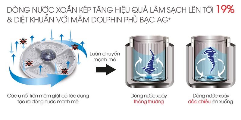 Mâm giặt Dolphin phủ bạc Ag+ tăng hiệu quả giặt sạch lên đến 19%