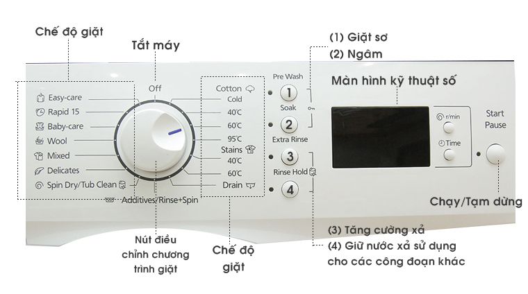 Các chế độ giặt được thiết lập trong máy giặt Panasonic
