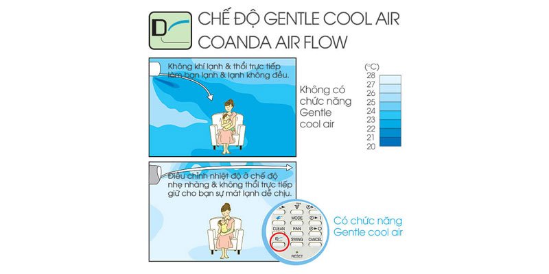  Sự khác biệt khi có chế độ gió Gentle Cool Air