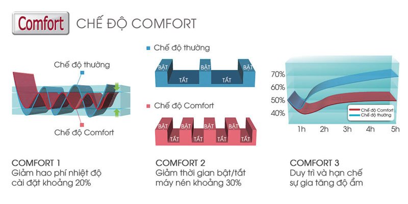 Nguyên lý hoạt động của chế độ Comfort