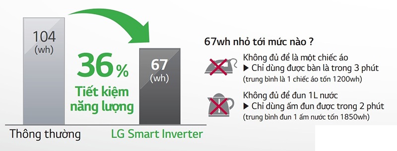 Tiết kiệm lên đến 36% điện năng tiêu thụ cho cả gia đình với công nghệ Smart Inverter